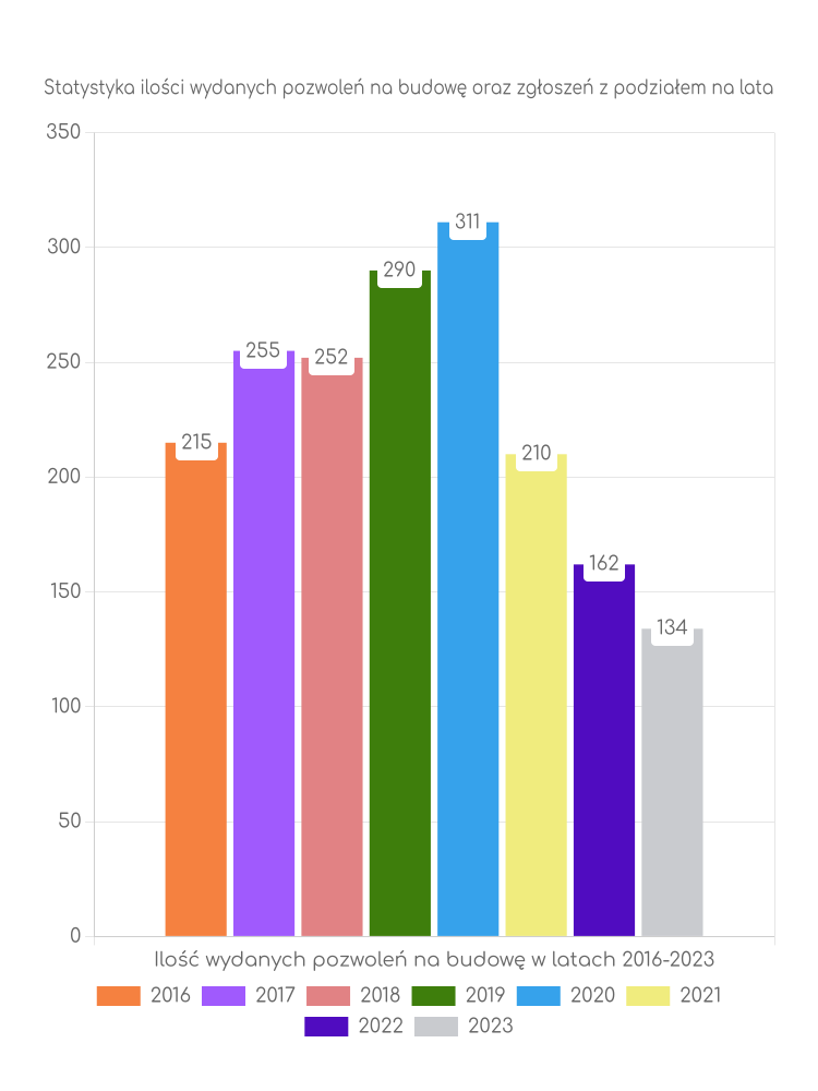 Zestawienie statystyk pozwoleń na budowę w gminie Mrągowo